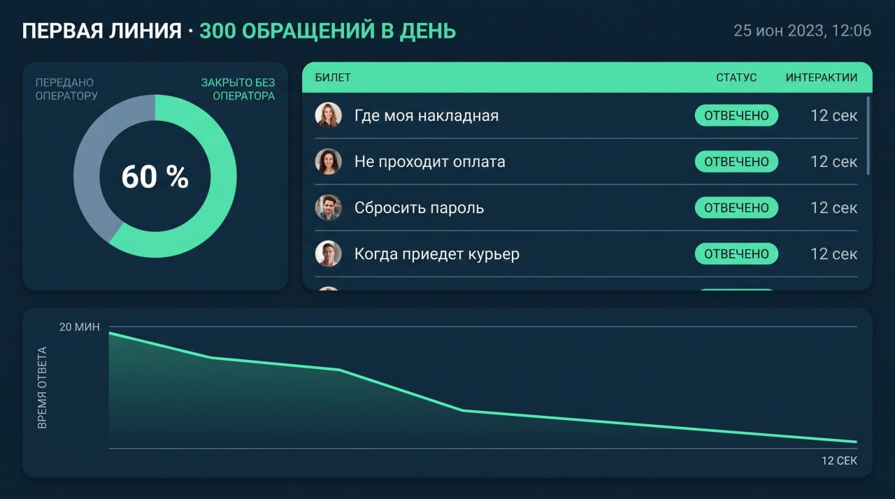 Поддержка: первая линия отвечает за секунды, круглосуточно