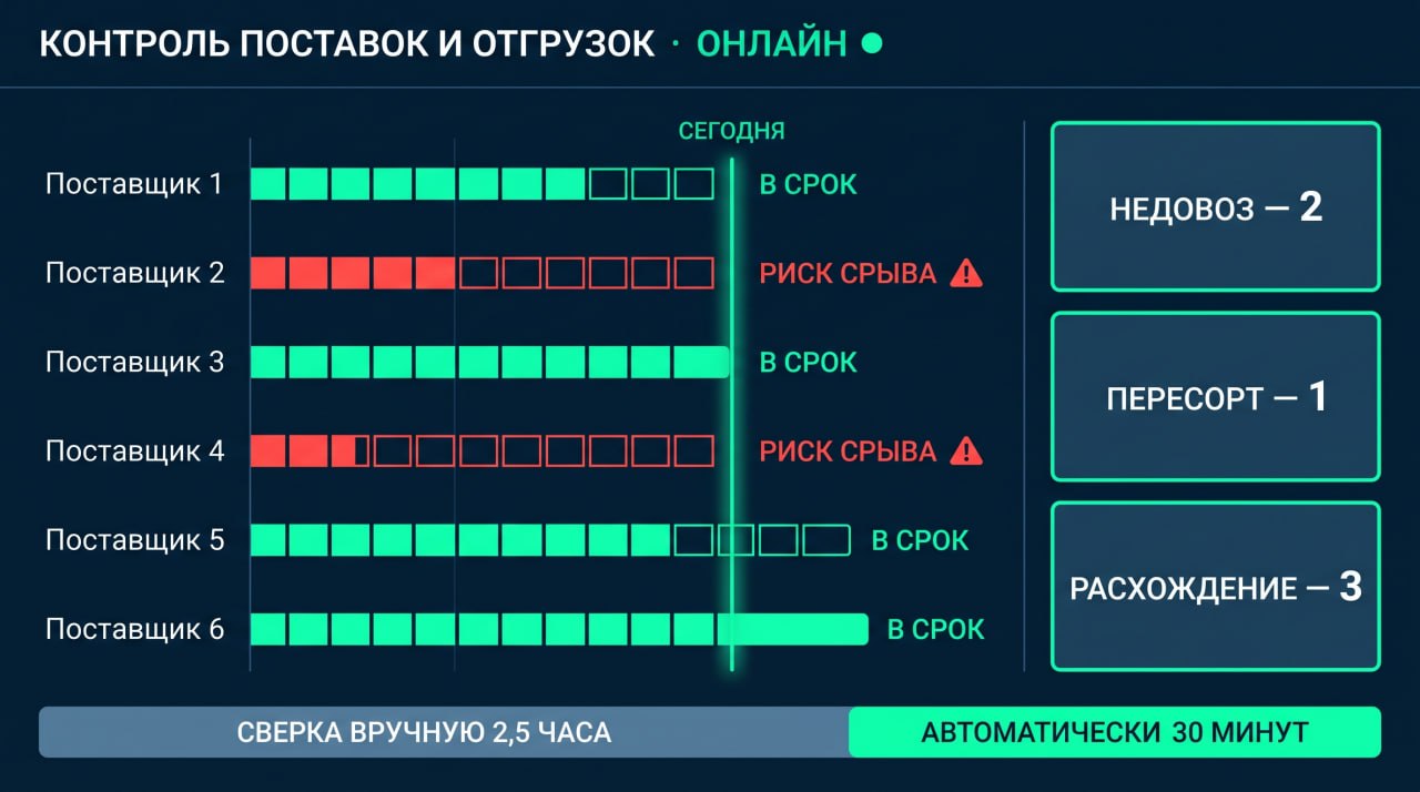 Логистика: срыв поставки виден за дни, а не когда звонит клиент